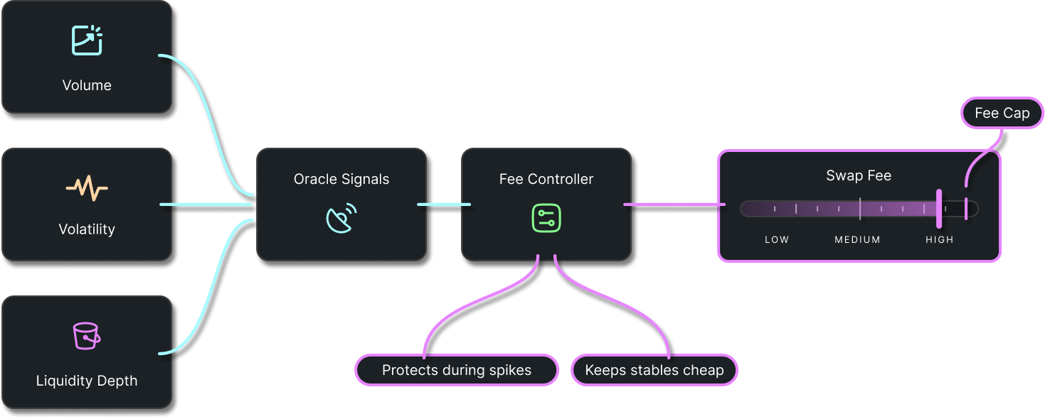 Dynamic Fees